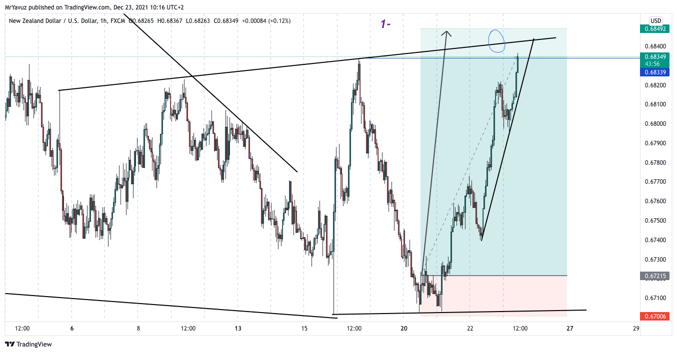 FX:NZDUSD Chart Image by MrYavuz