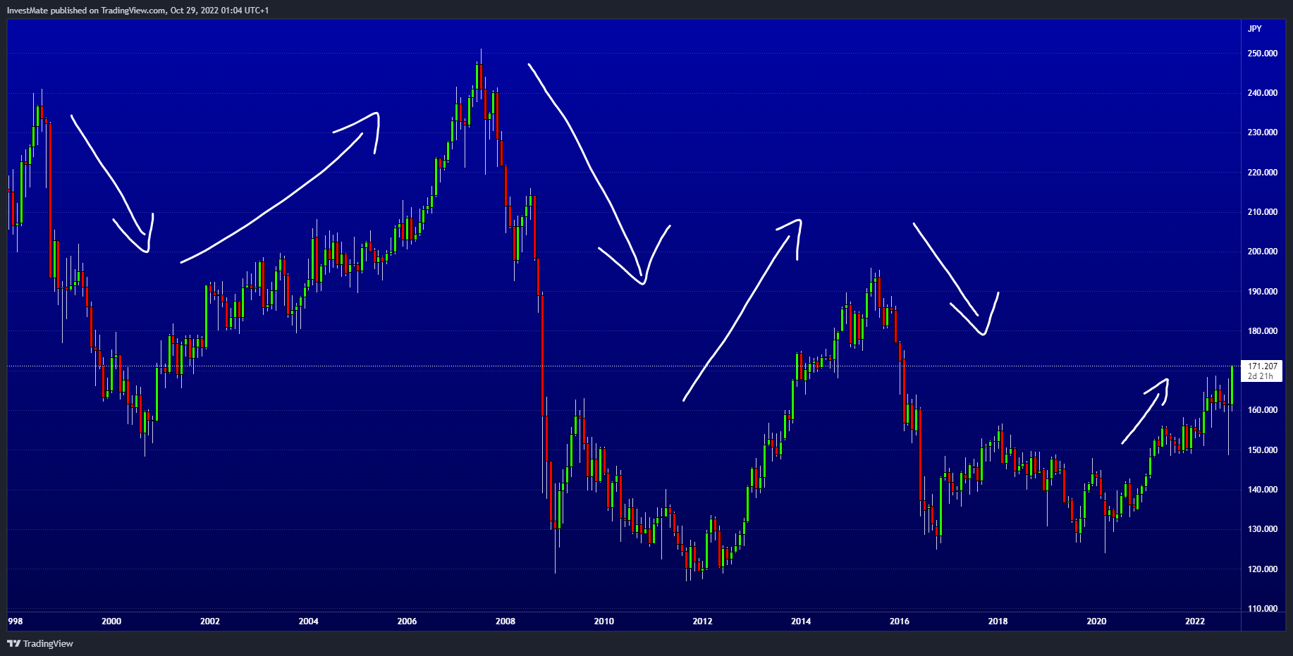 FX:GBPJPY Chart Image by InvestMate
