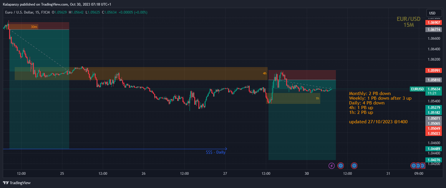 FX:EURUSD Chart Image by PanzyPips