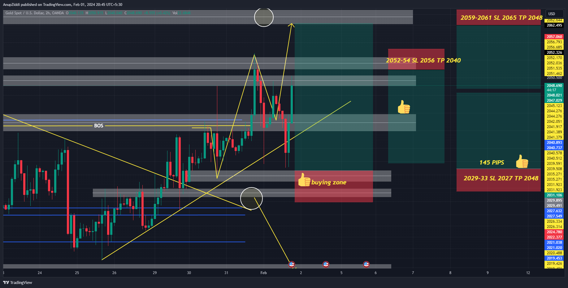 OANDA:XAUUSD Chart Image by AnupZiddi