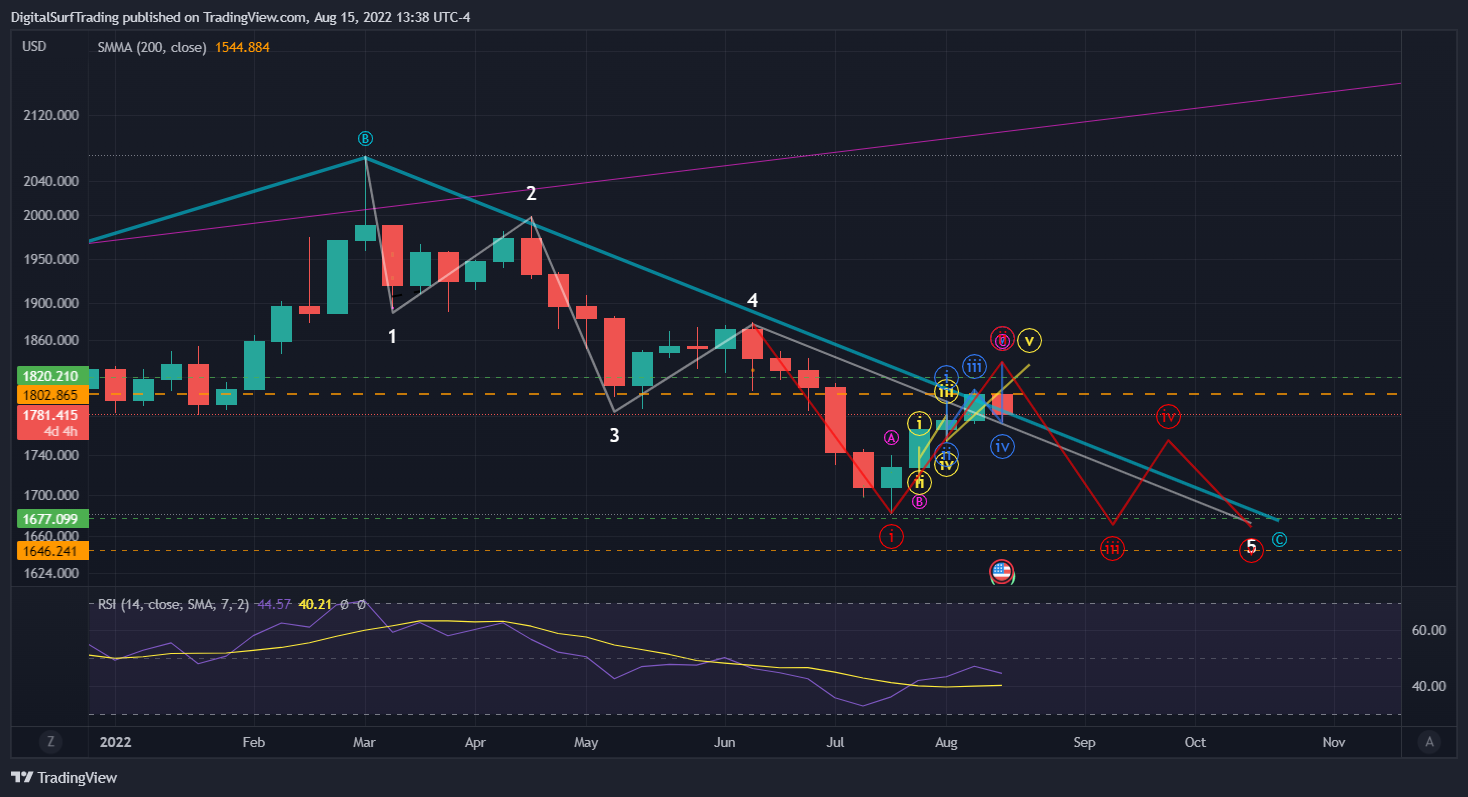 OANDA:XAUUSD Chart Image by DigitalSurfTrading