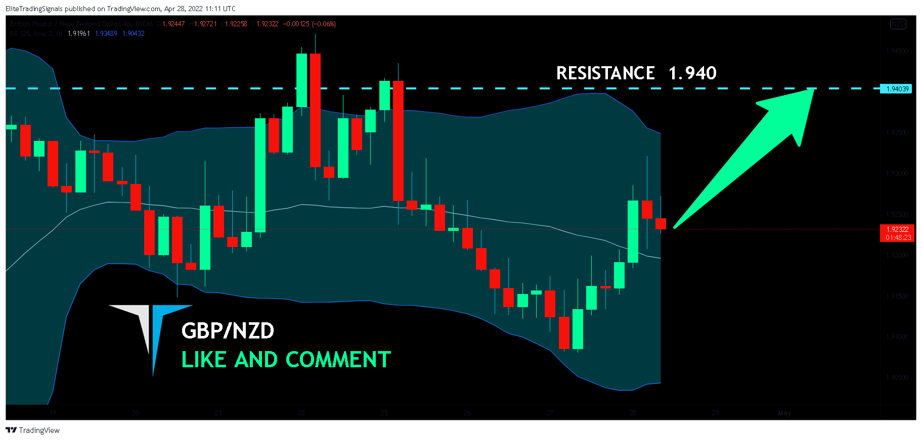 FX:GBPNZD Chart Image by EliteTradingSignals