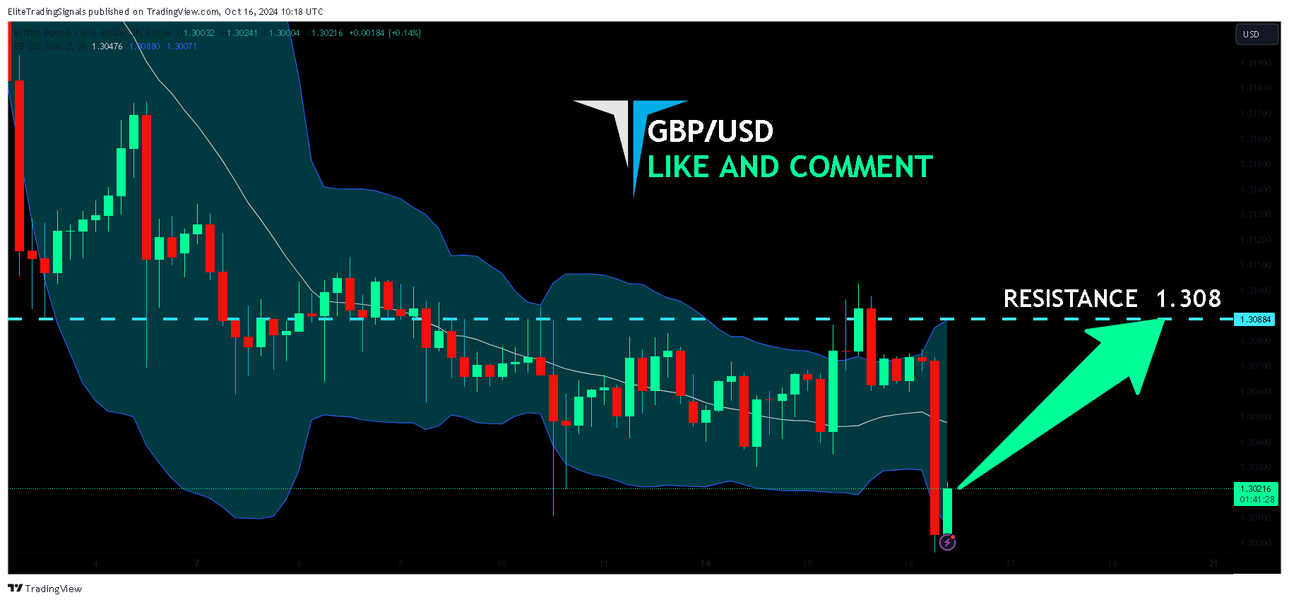 FX:GBPUSD Chart Image by EliteTradingSignals