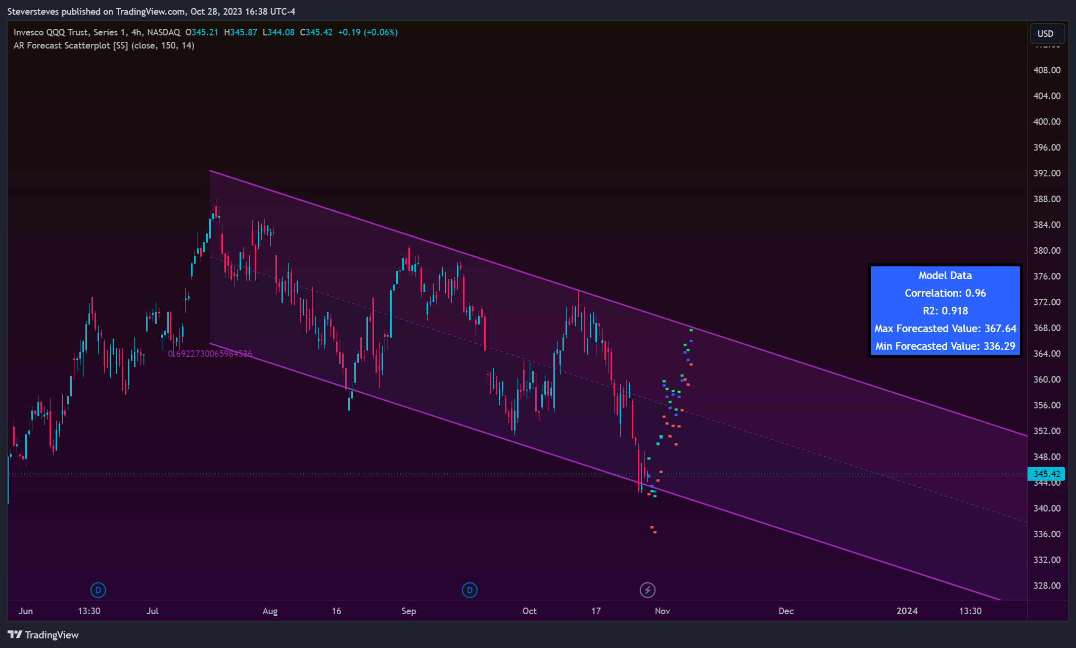 NASDAQ:QQQ Chart Image by Steversteves
