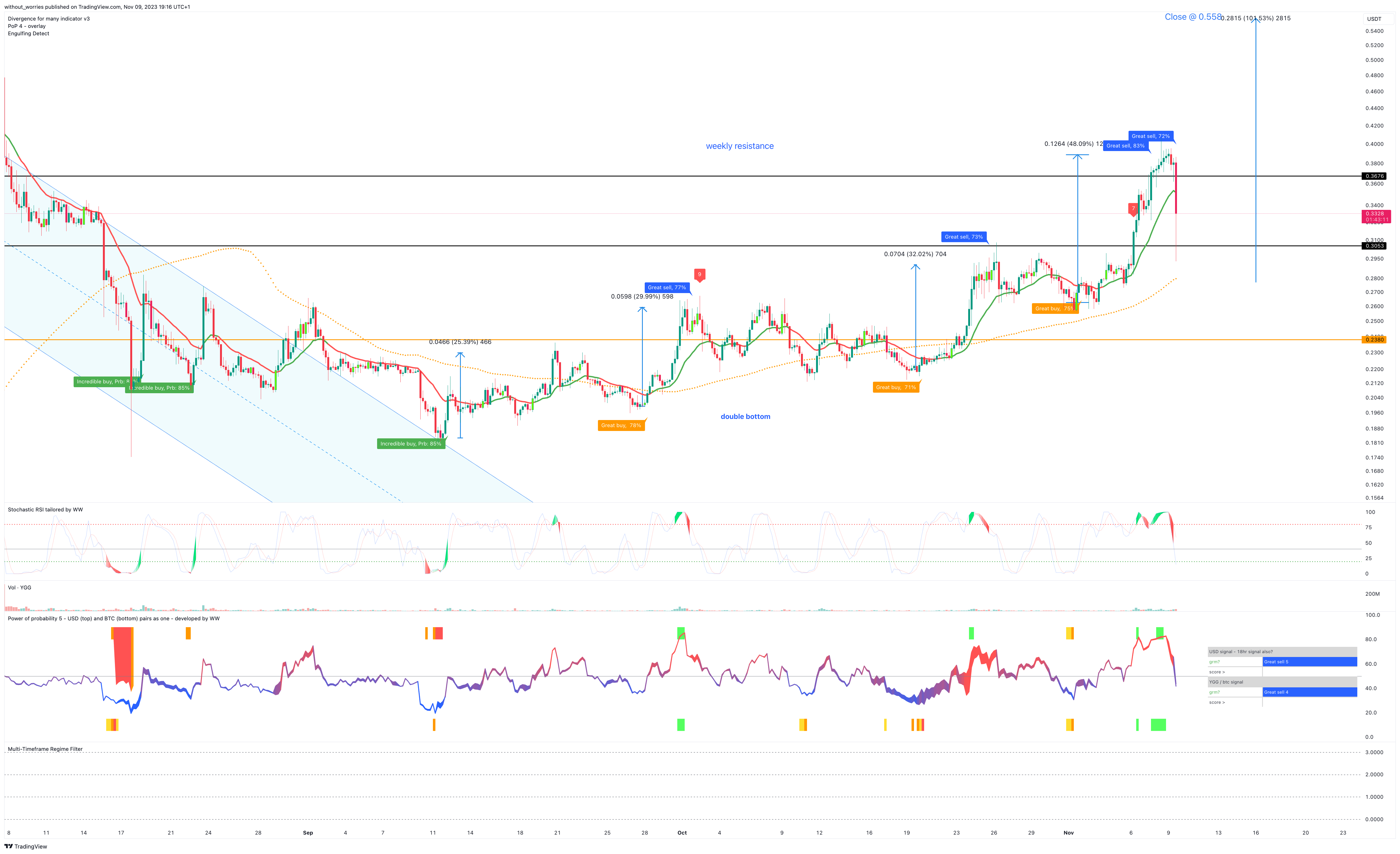 BINANCE:YGGUSDT Chart Image by without_worries