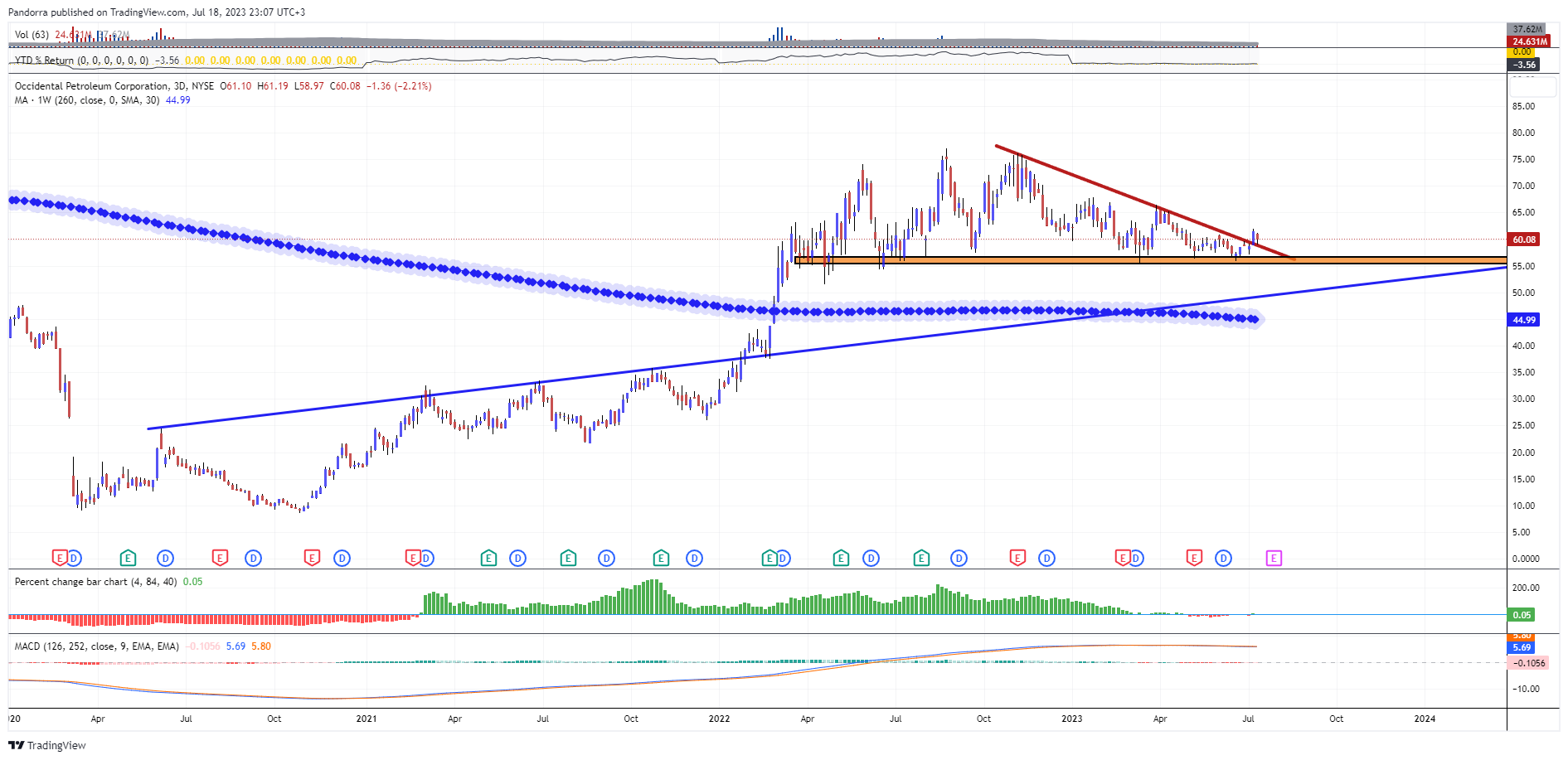 NYSE:OXY Chart Image by PandorraResearch