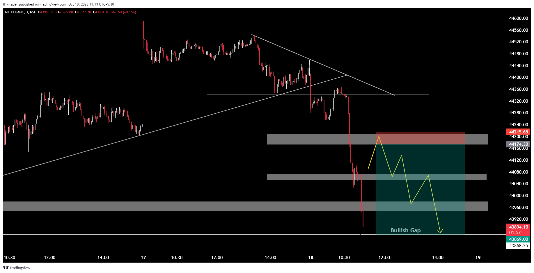 NSE:BANKNIFTY Chart Image by IIT-Trader