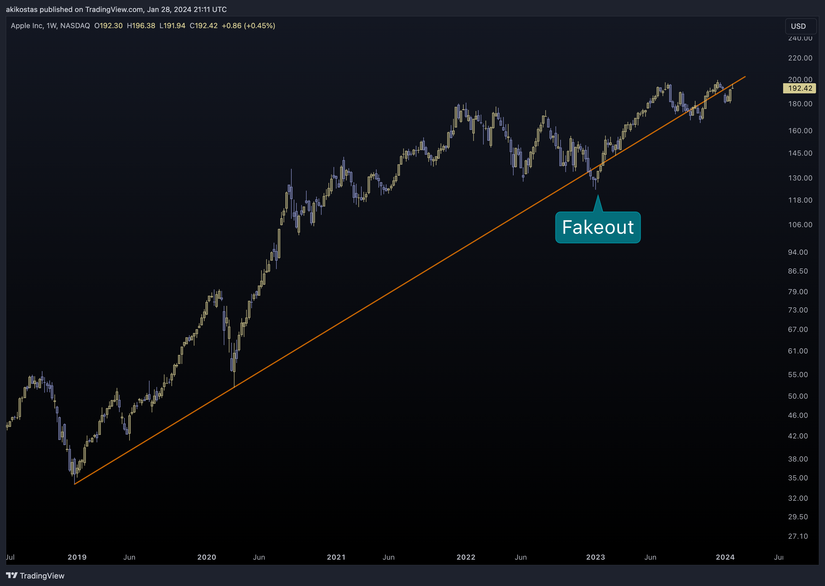BATS:AAPL Chart Image by akikostas