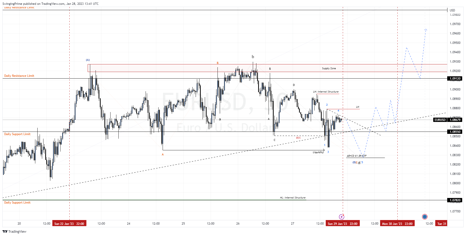 OANDA:EURUSD Chart Image by SwingingPrime