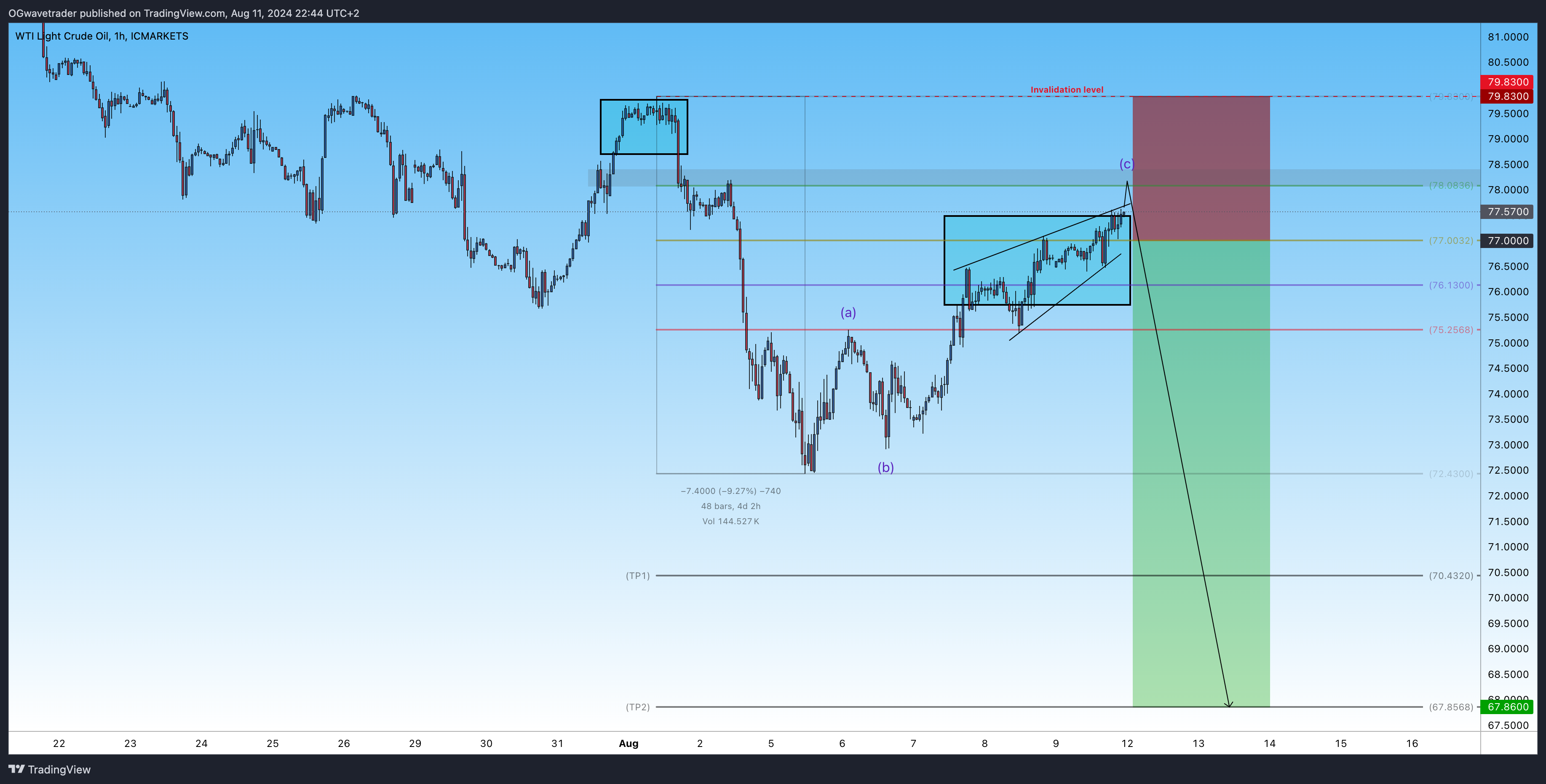 ICMARKETS:XTIUSD Chart Image by OGwavetrader