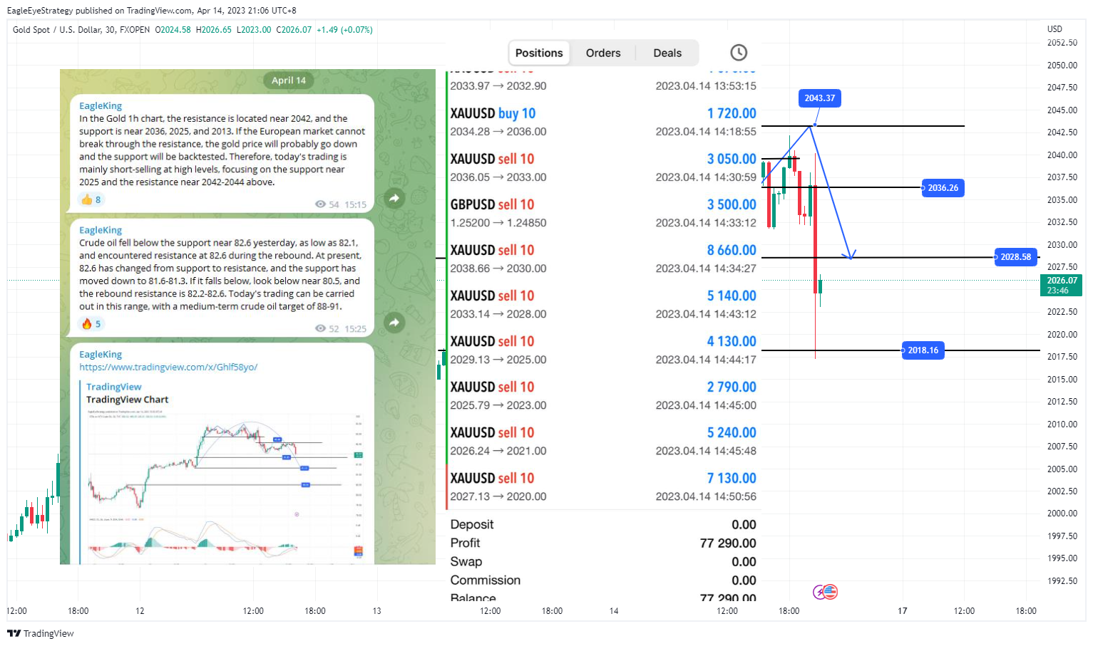 FXOPEN:XAUUSD Chart Image by EagleEyeStrategy