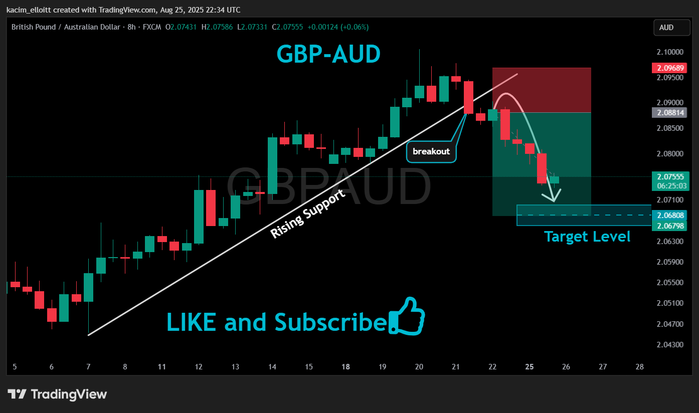FX:GBPAUD Chart Image by kacim_elloitt