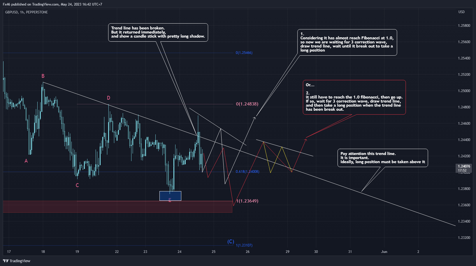 PEPPERSTONE:GBPUSD Chart Image by Fx46
