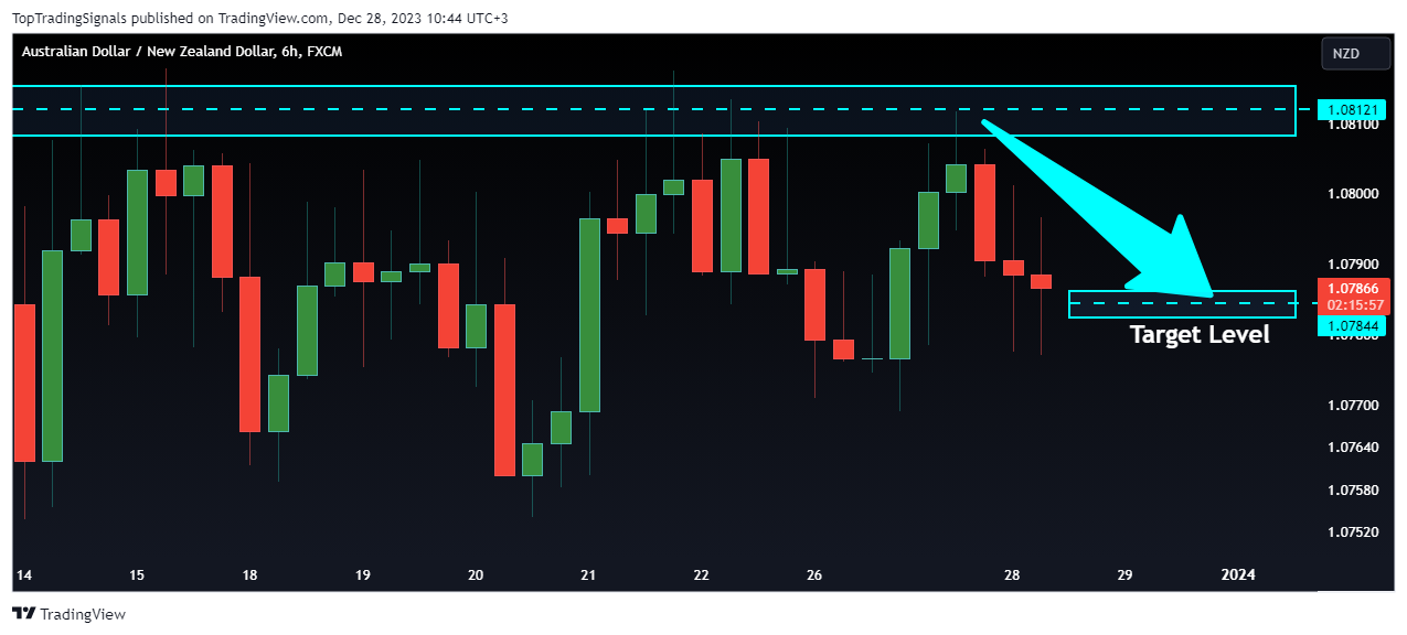 FX:AUDNZD Chart Image by TopTradingSignals