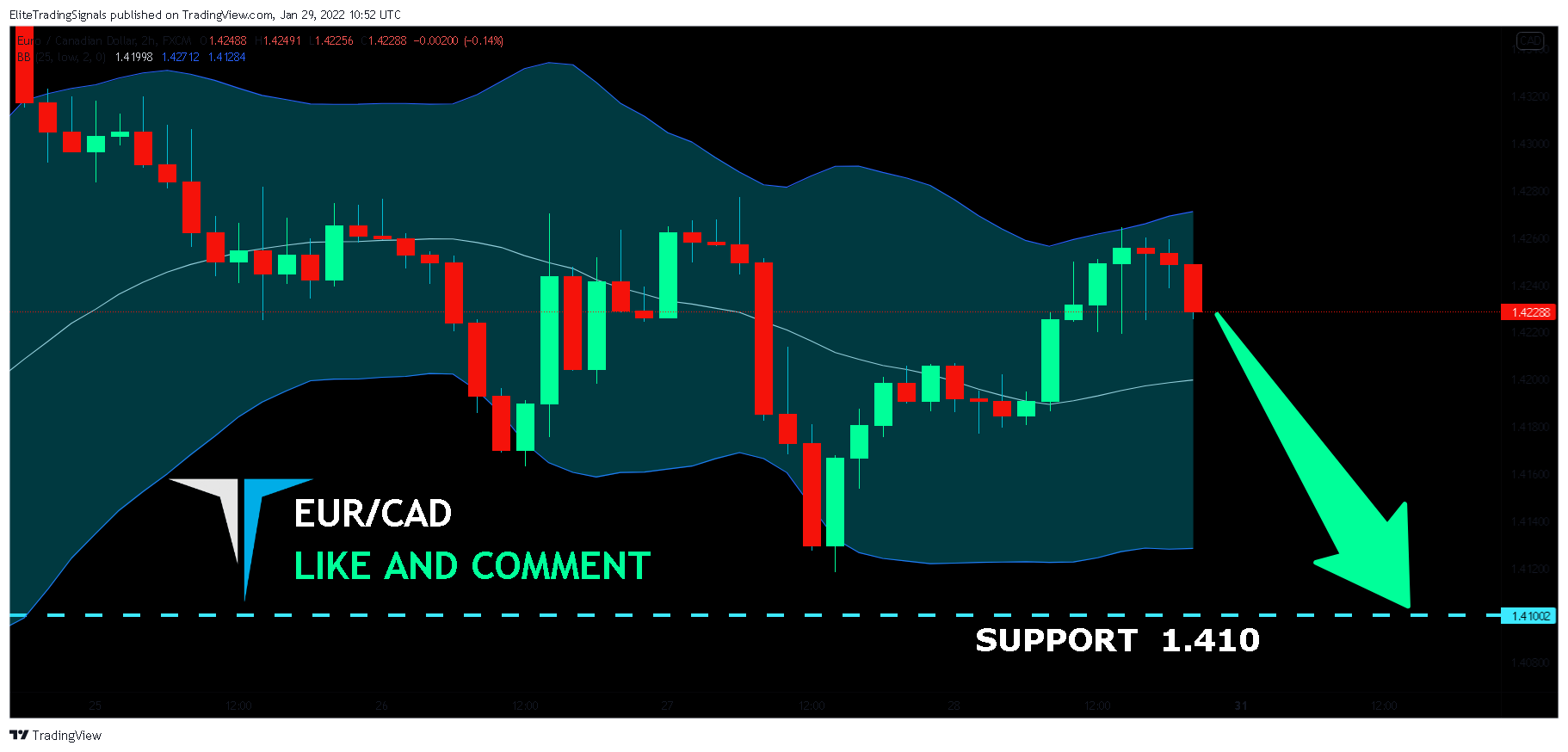 FX:EURCAD Chart Image by EliteTradingSignals