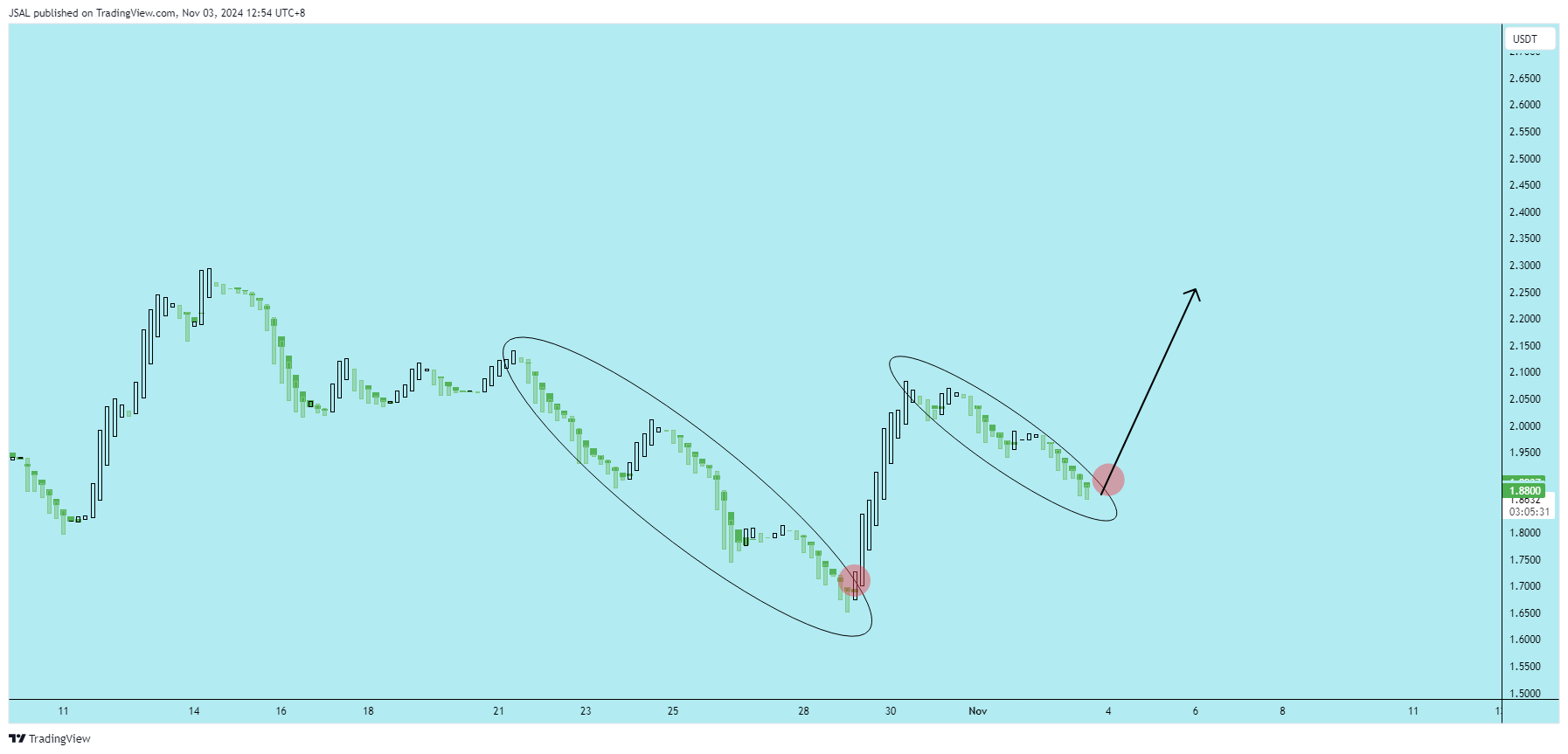 BINANCE:SUIUSDT Chart Image by JSAL