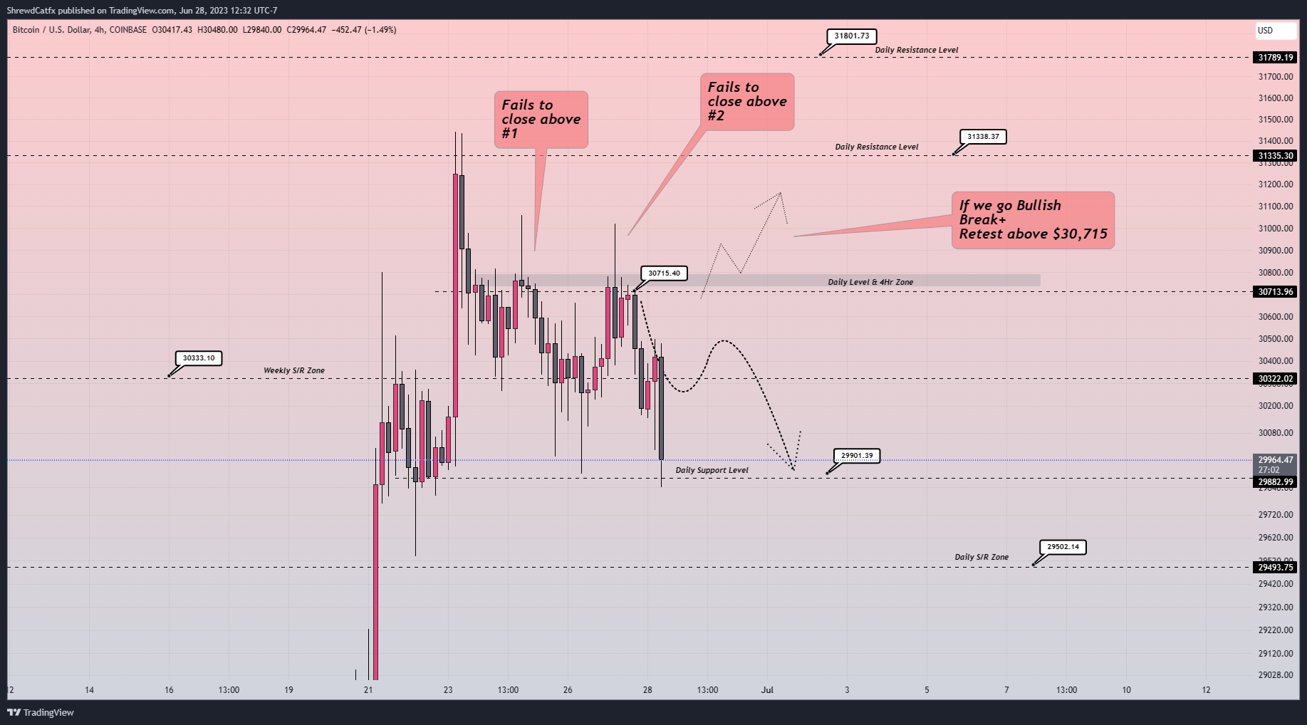 COINBASE:BTCUSD Chart Image by ShrewdCatfx