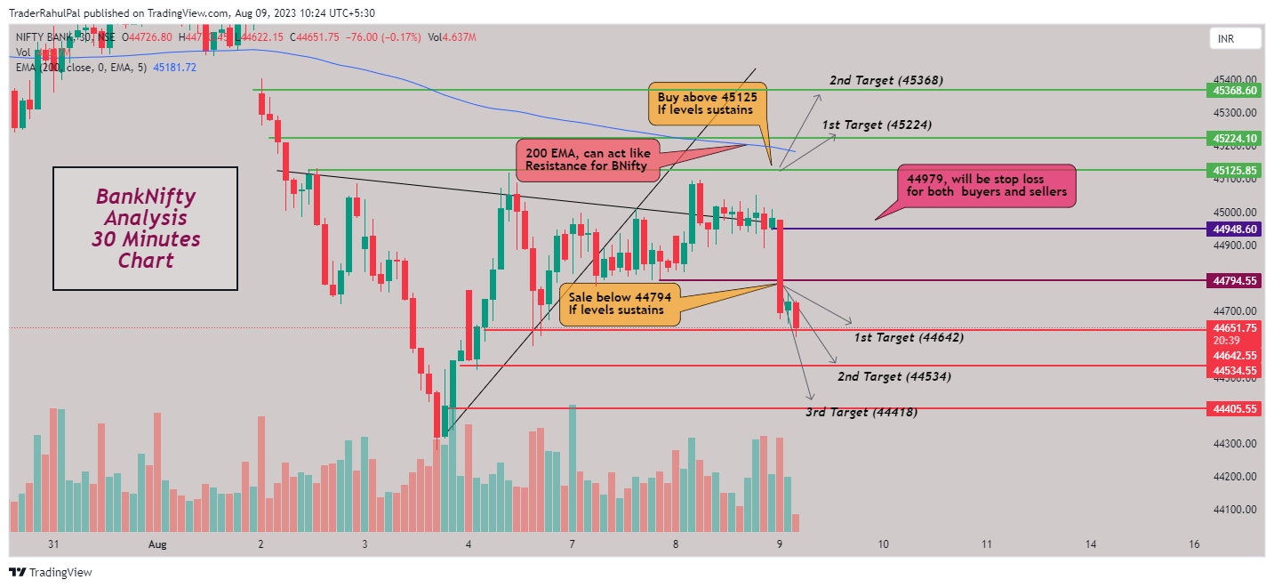 NSE:BANKNIFTY Chart Image by TraderRahulPal