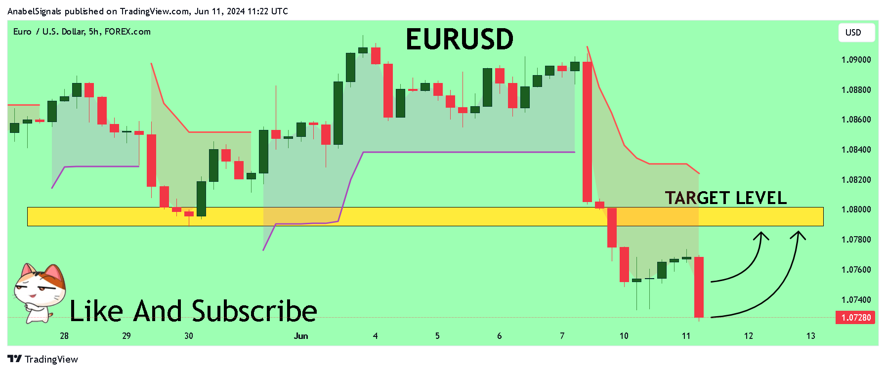 FOREXCOM:EURUSD Chart Image by AnabelSignals