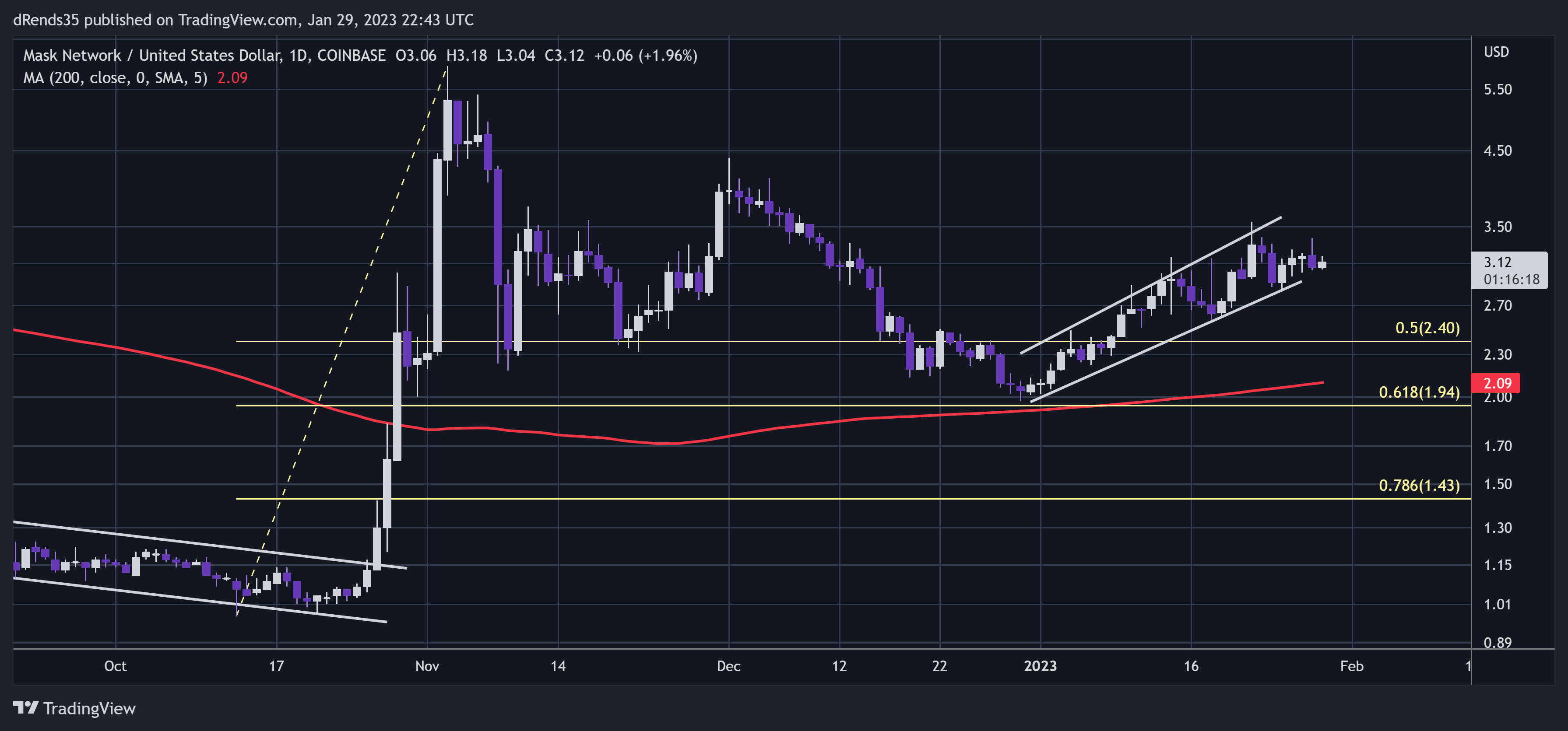 COINBASE:MASKUSD Chart Image by dRends35