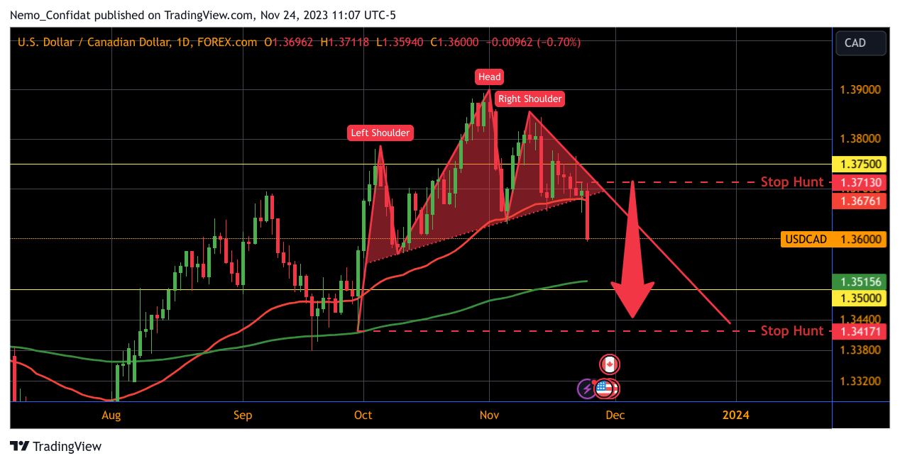 FOREXCOM:USDCAD Chart Image by Nemo_Confidat