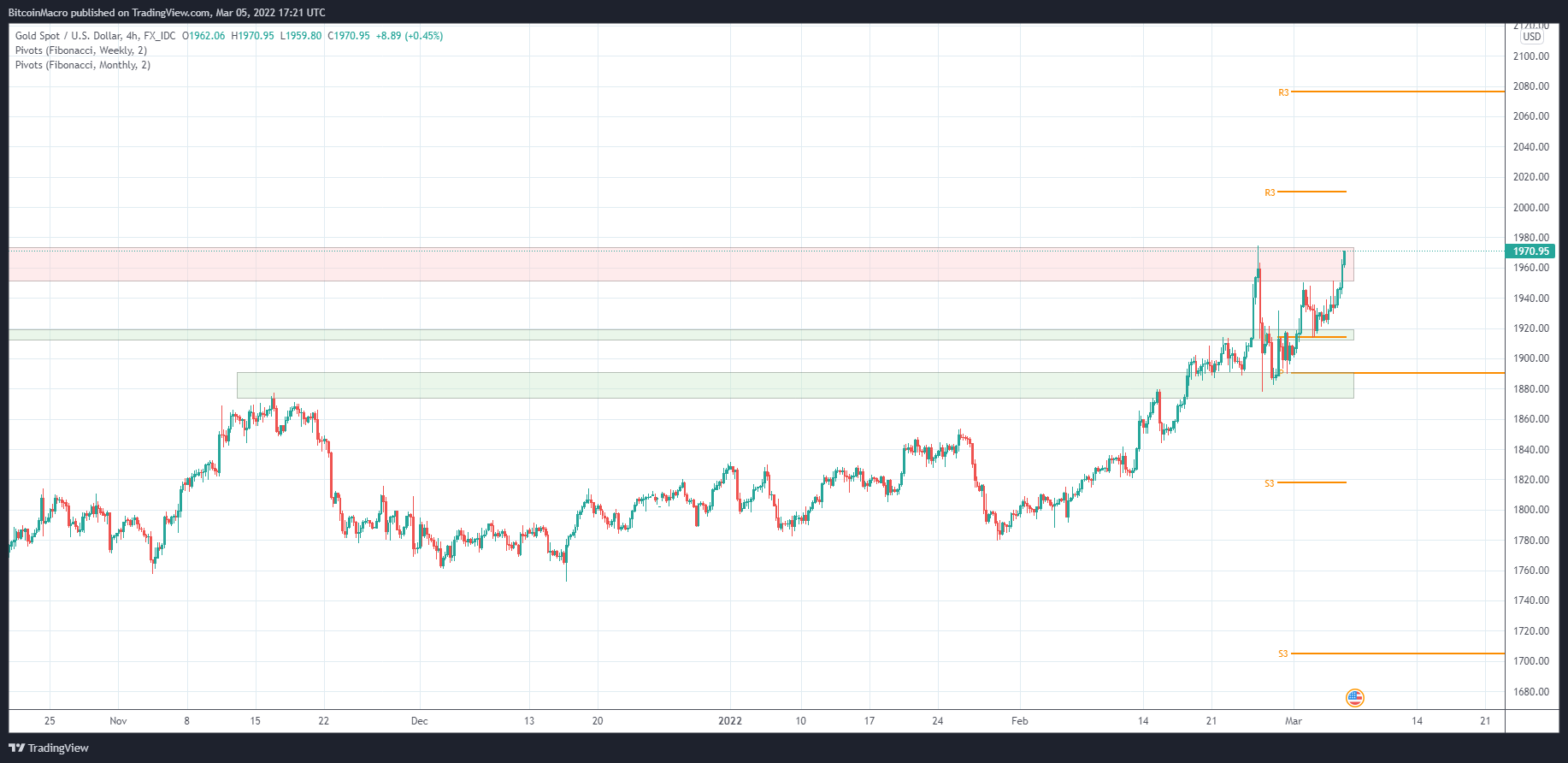 FX_IDC:XAUUSD Chart Image by BitcoinMacro
