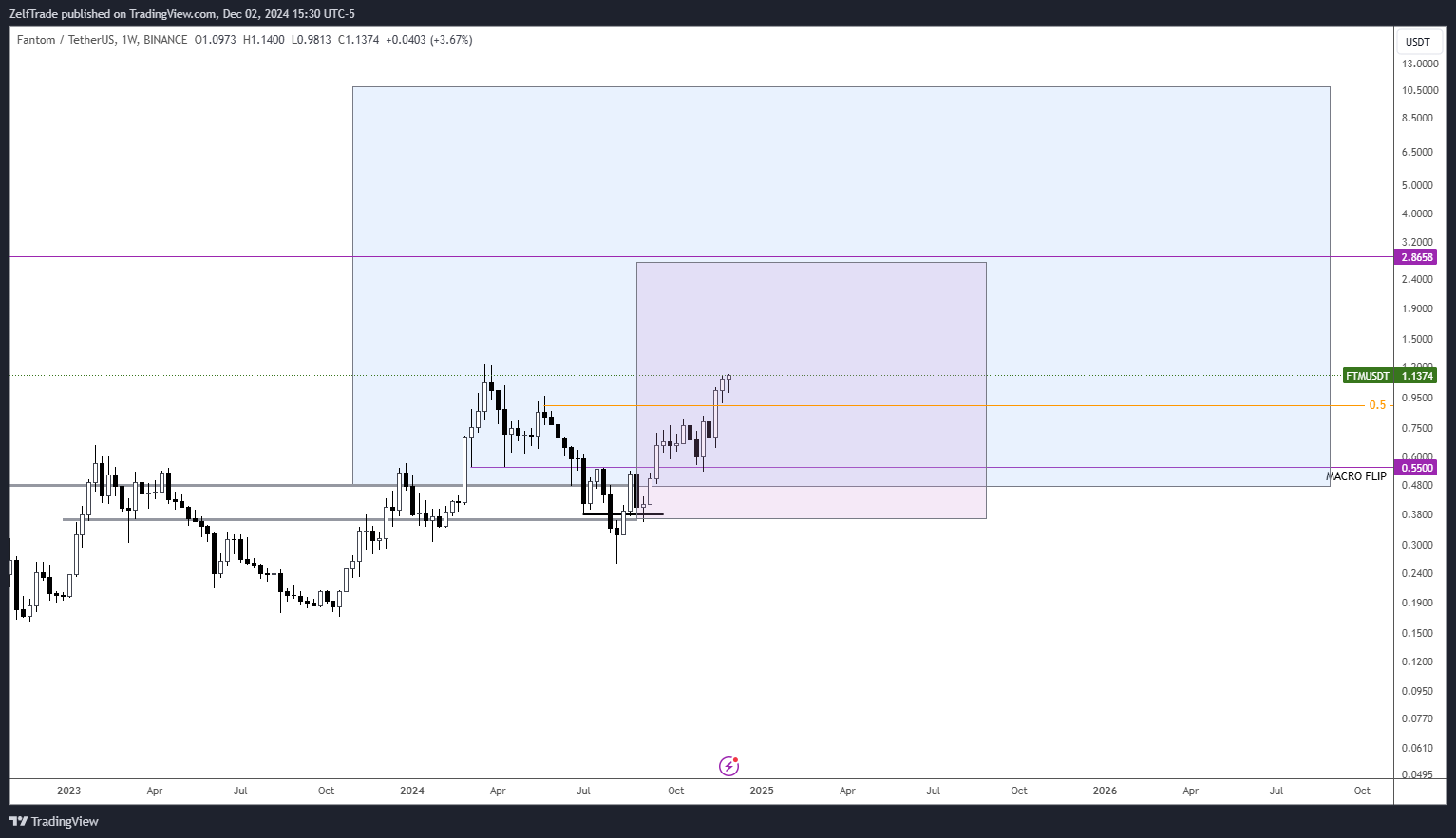 BINANCE:FTMUSDT Chart Image by ZelfTrade
