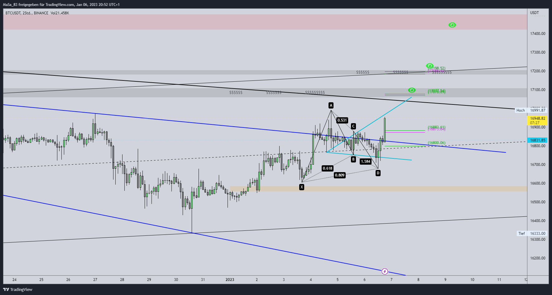 BINANCE:BTCUSDT Chart Image by M_a_d_d_e_n