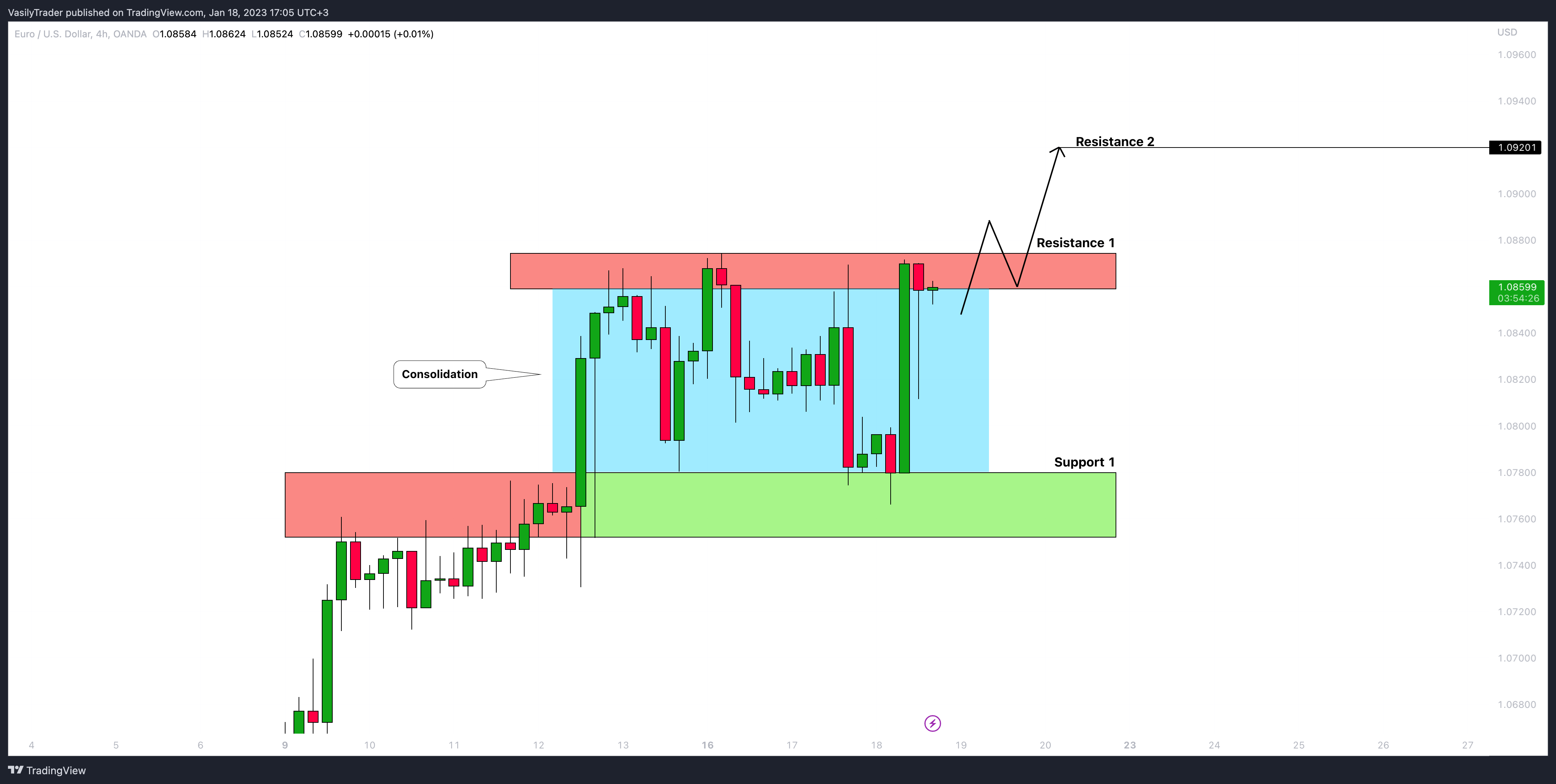 OANDA:EURUSD Chart Image by VasilyTrader