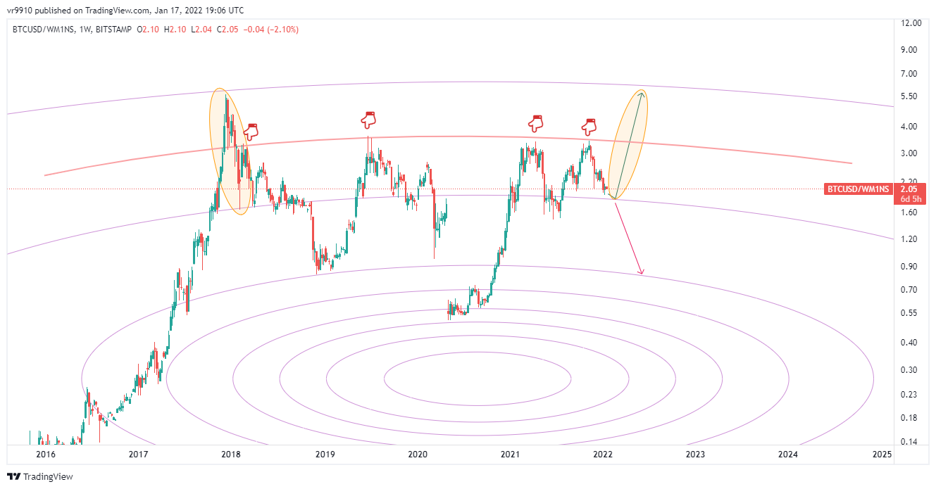 BITSTAMP:BTCUSD/FRED:WM1NS Chart Image by vr9910