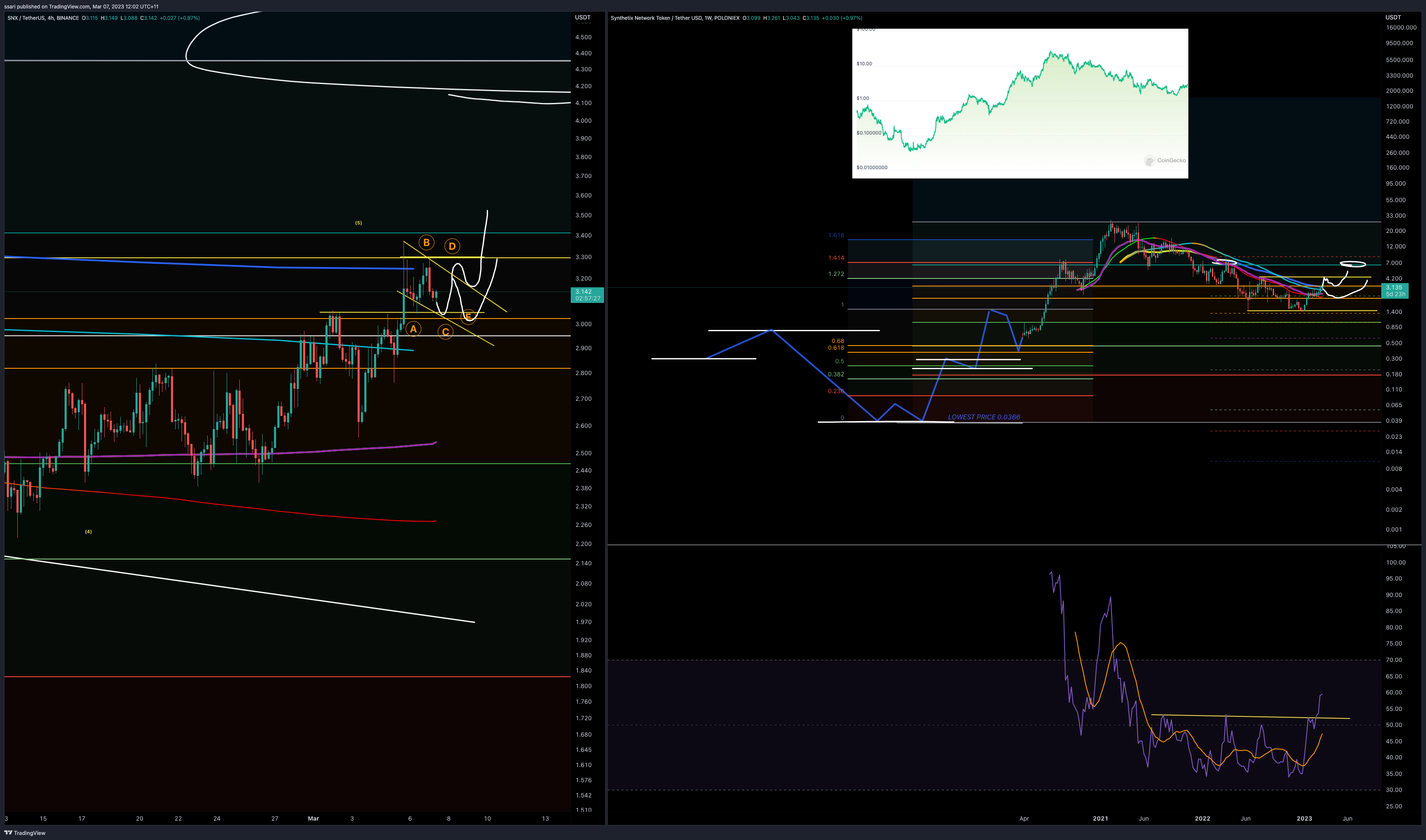 POLONIEX:SNXUSDT Chart Image by ssari