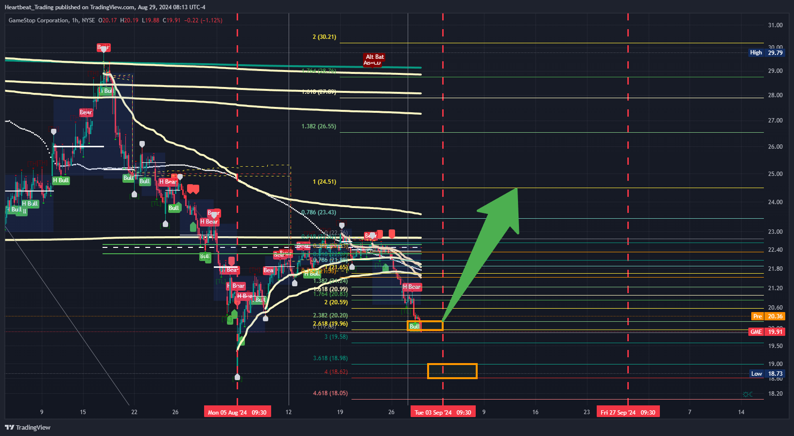 BATS:GME Chart Image by Heartbeat_Trading