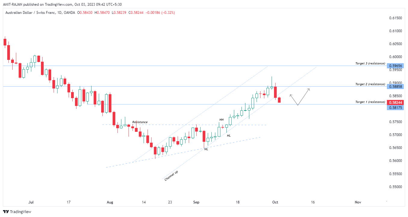 OANDA:AUDCHF Chart Image by AMIT-RAJAN