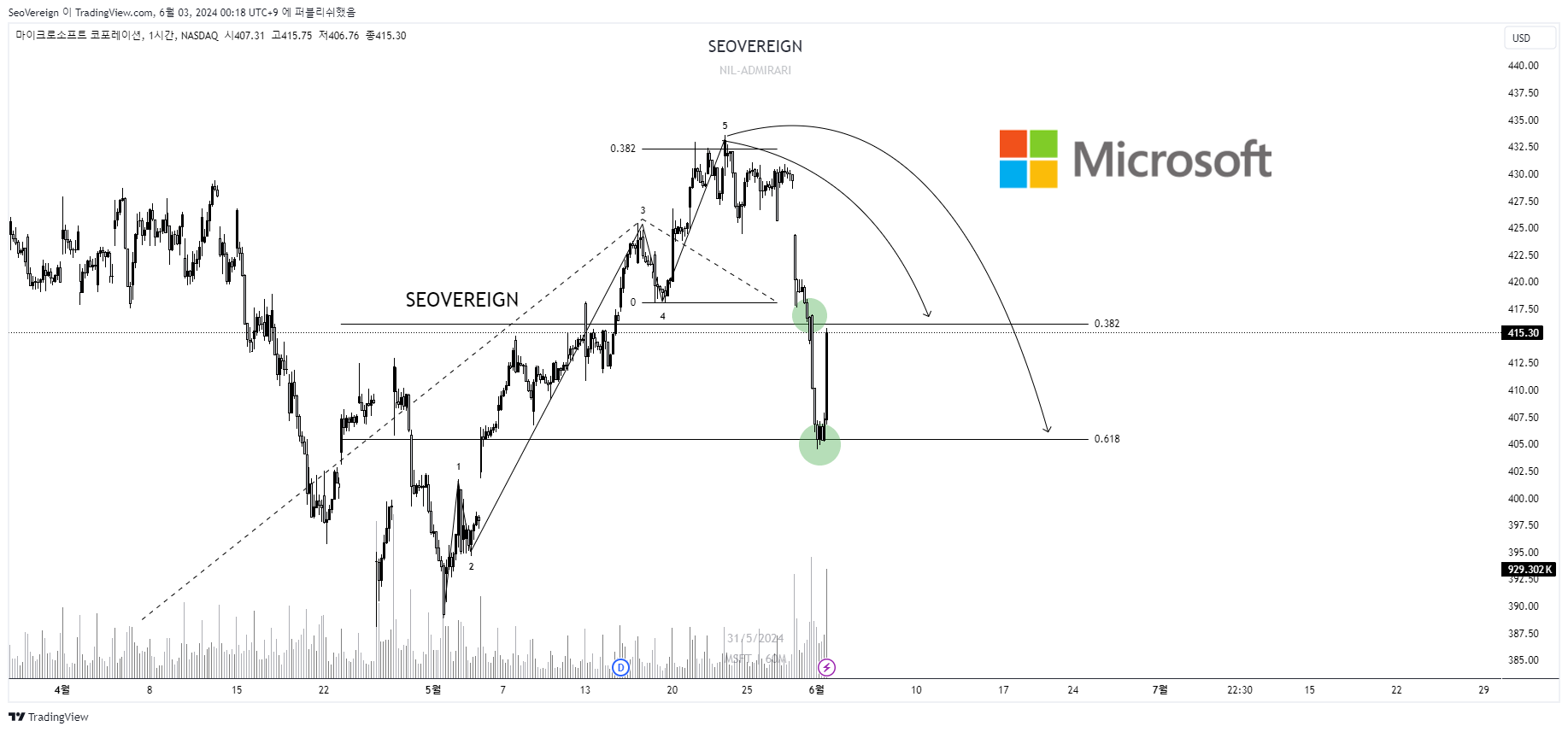 BATS:MSFT Chart Image by SeoVereign