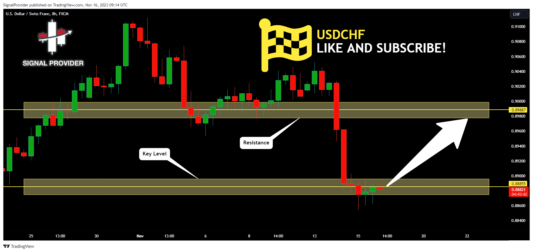 FX:USDCHF Chart Image by SignalProvider