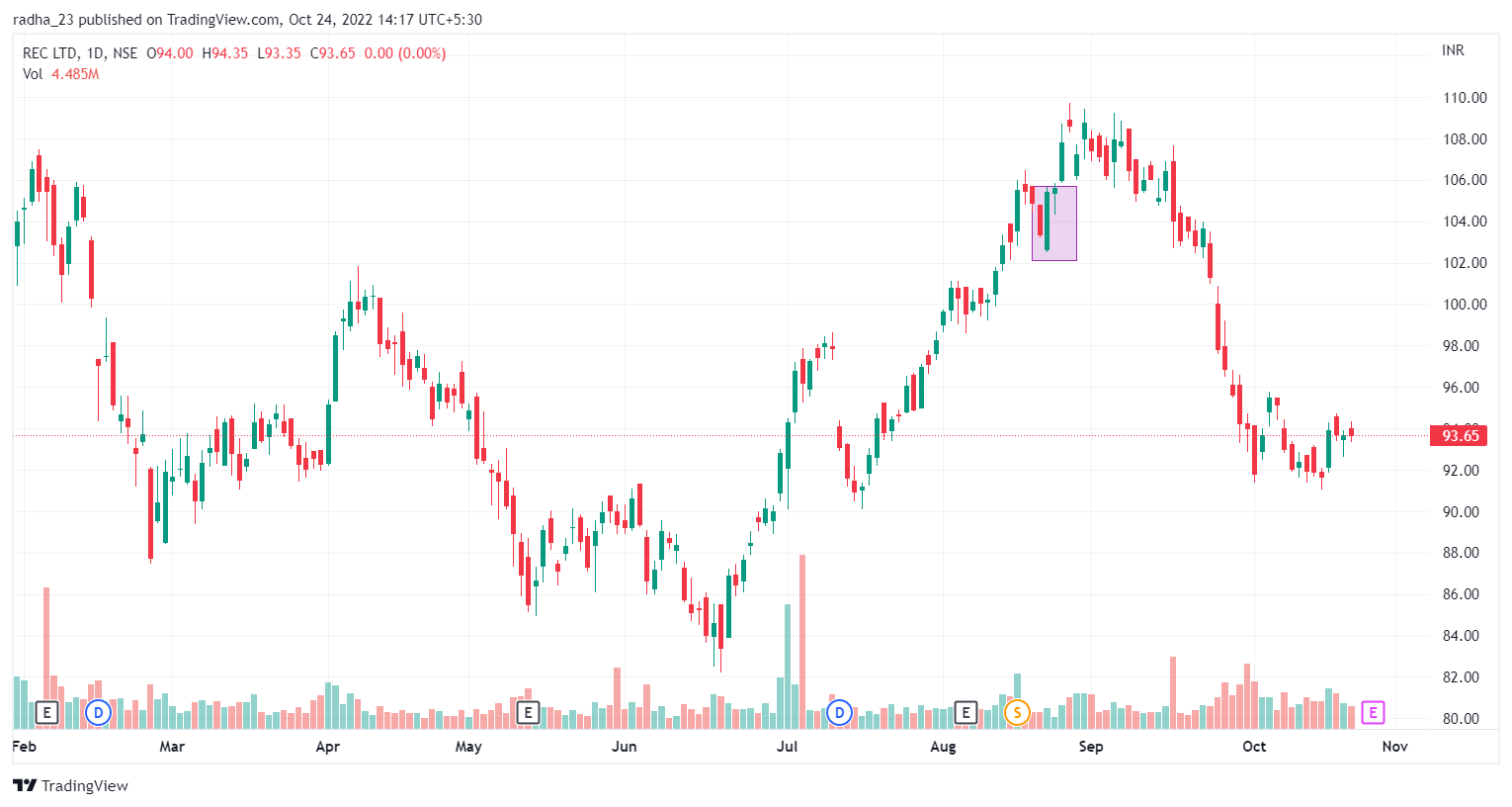 NSE:RECLTD Chart Image by radha_23