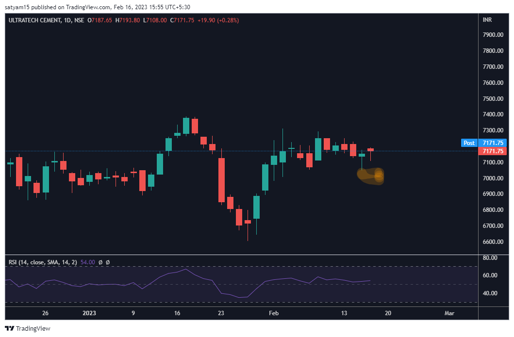 NSE:ULTRACEMCO Chart Image by satyam15