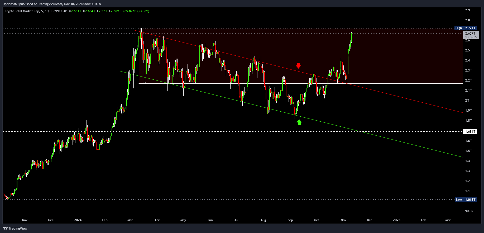 CRYPTOCAP:TOTAL Chart Image by Options360