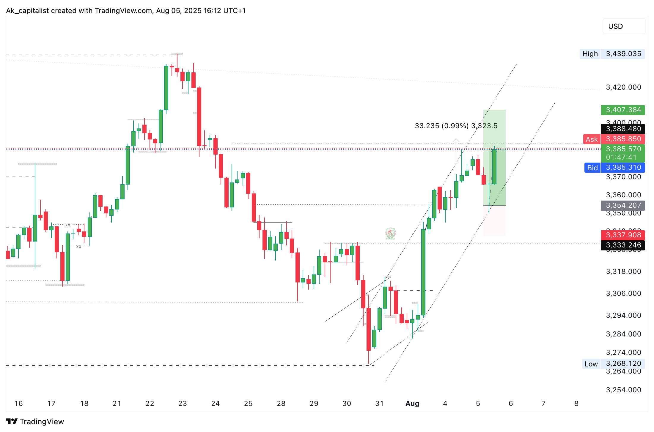 OANDA:XAUUSD Chart Image by Ak_capitalist