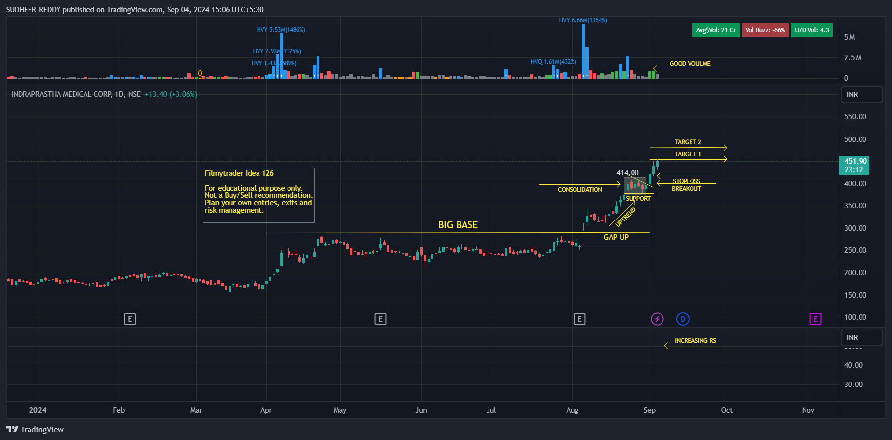 NSE:INDRAMEDCO Chart Image by SUDHEER-REDDY