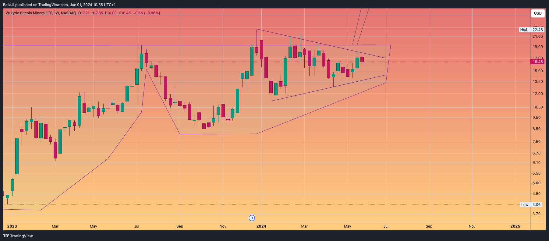 BATS:WGMI Chart Image by BallaJi