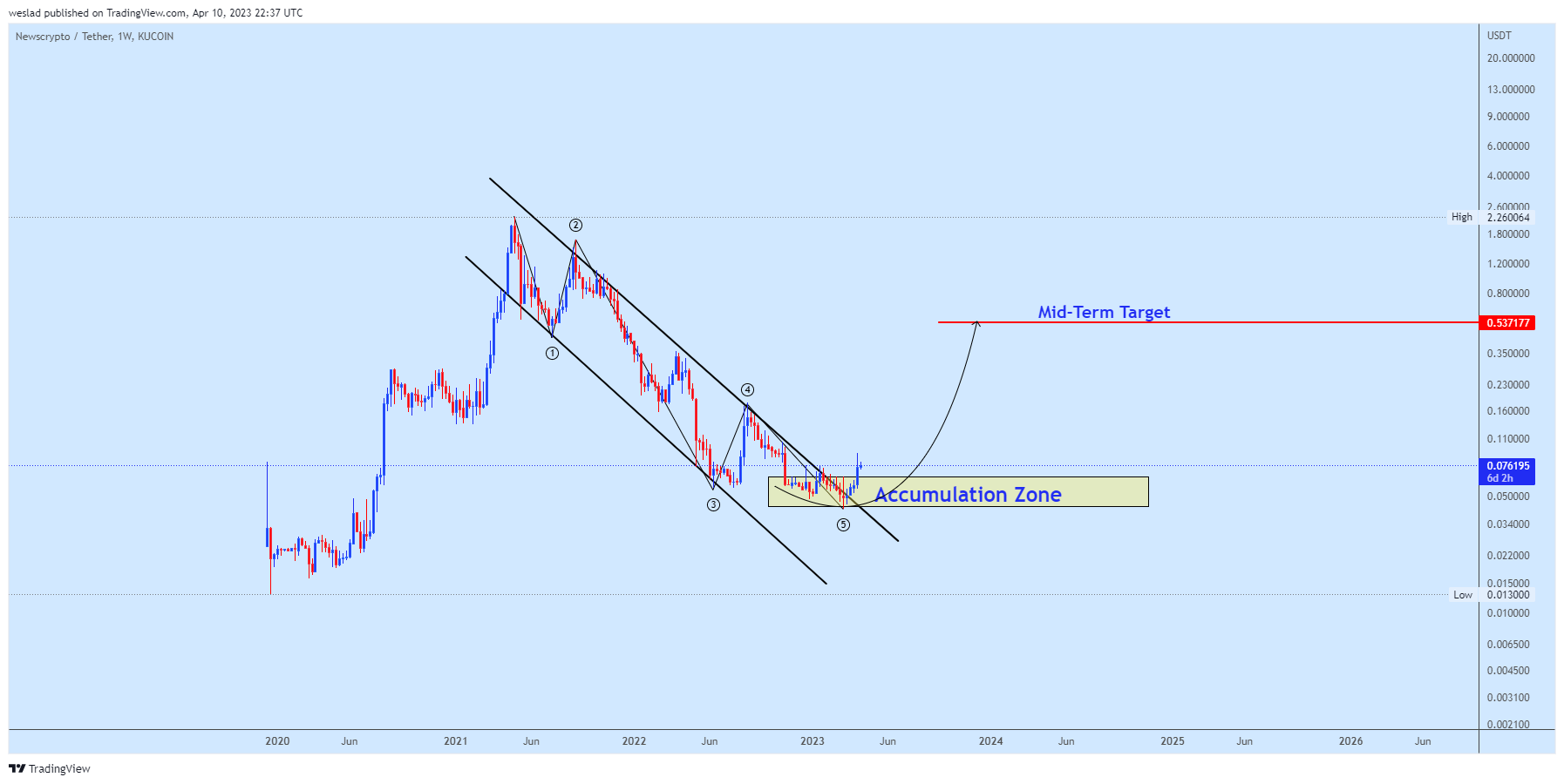 KUCOIN:NWCUSDT Chart Image by weslad