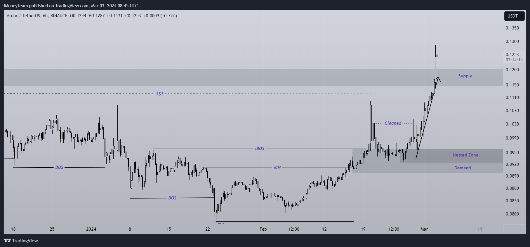 BINANCE:ARDRUSDT Chart Image by iMoneyTeam