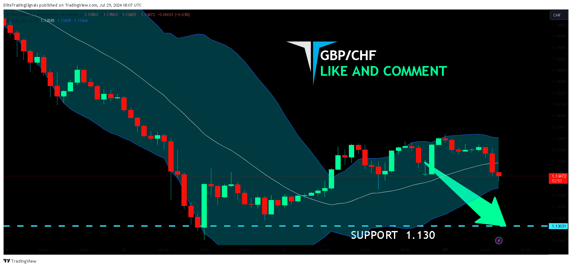FX:GBPCHF Chart Image by EliteTradingSignals