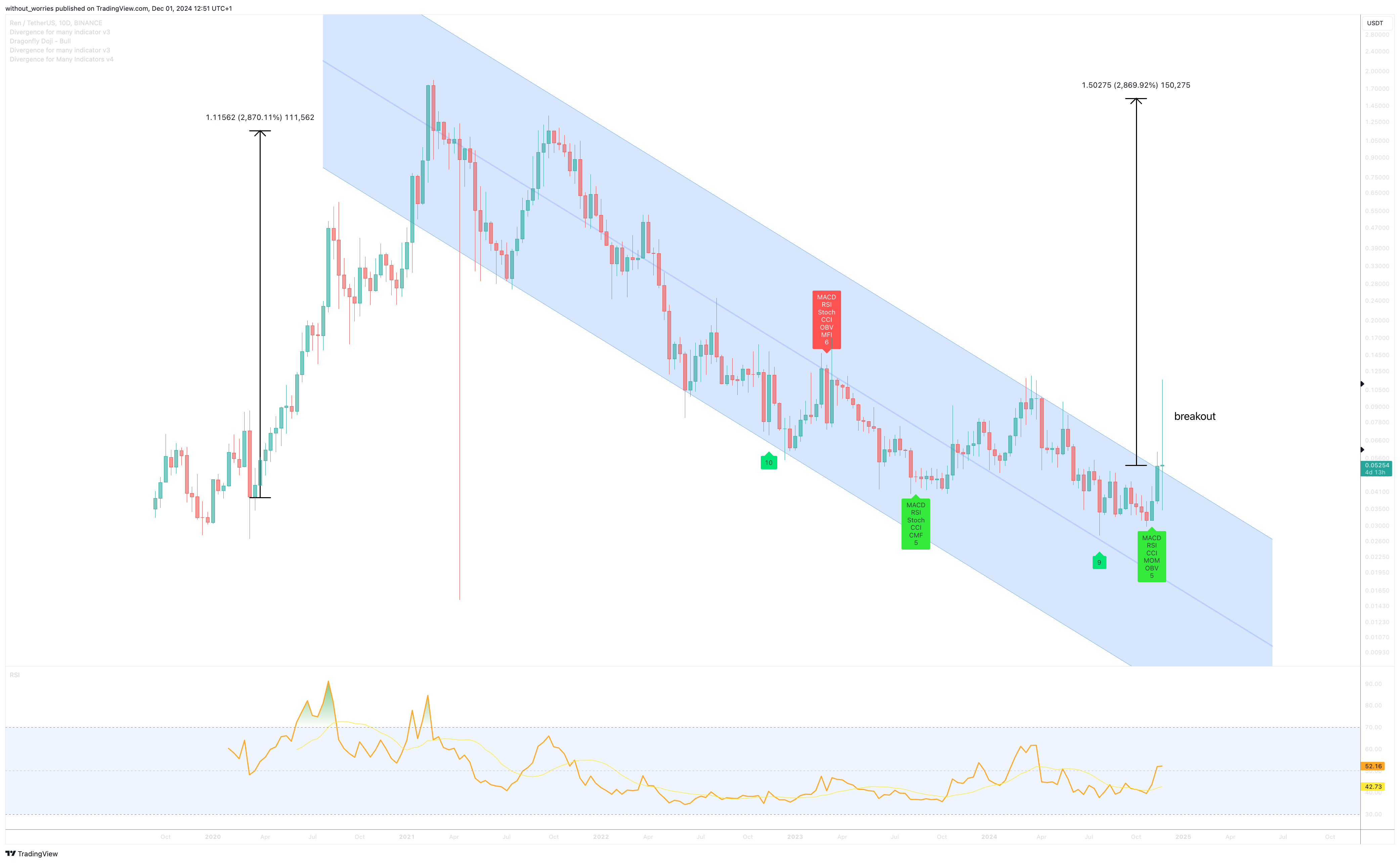 BINANCE:RENUSDT Chart Image by without_worries