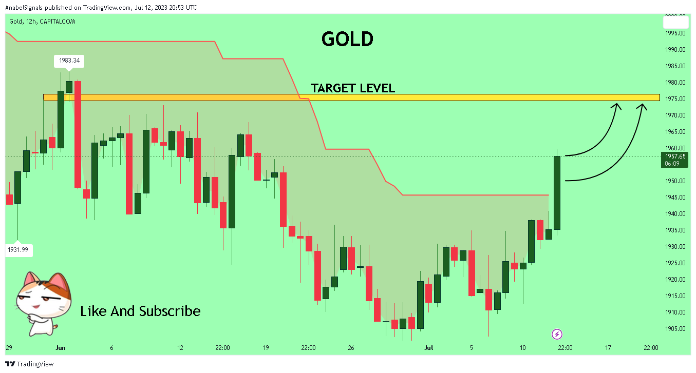 CAPITALCOM:GOLD Chart Image by AnabelSignals