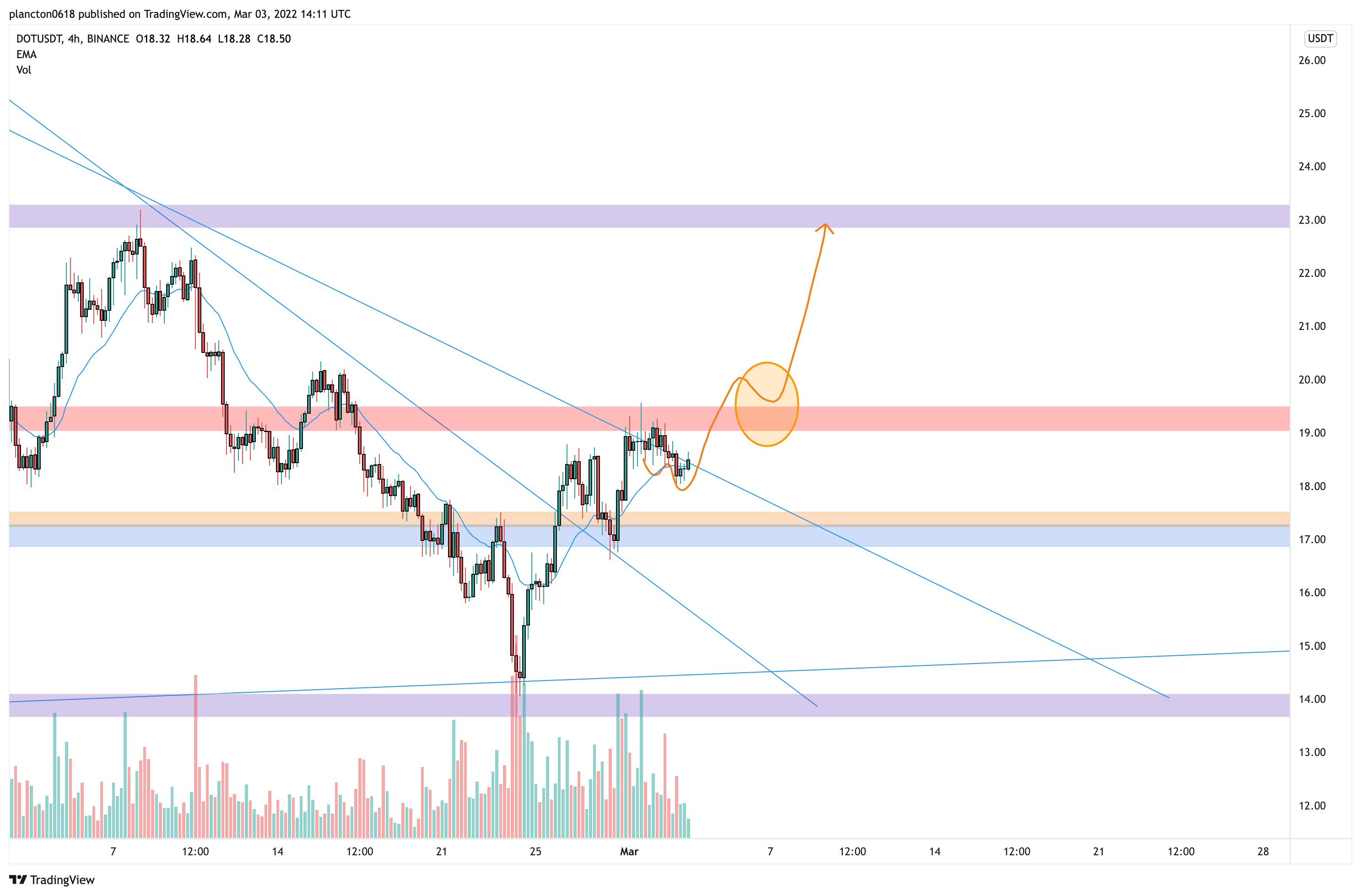 BINANCE:DOTUSDT Chart Image by InkyGrip