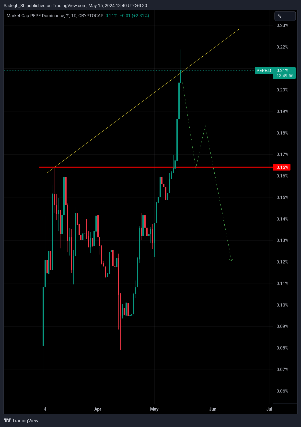 CRYPTOCAP:PEPE.D Chart Image by Sadegh_Sh