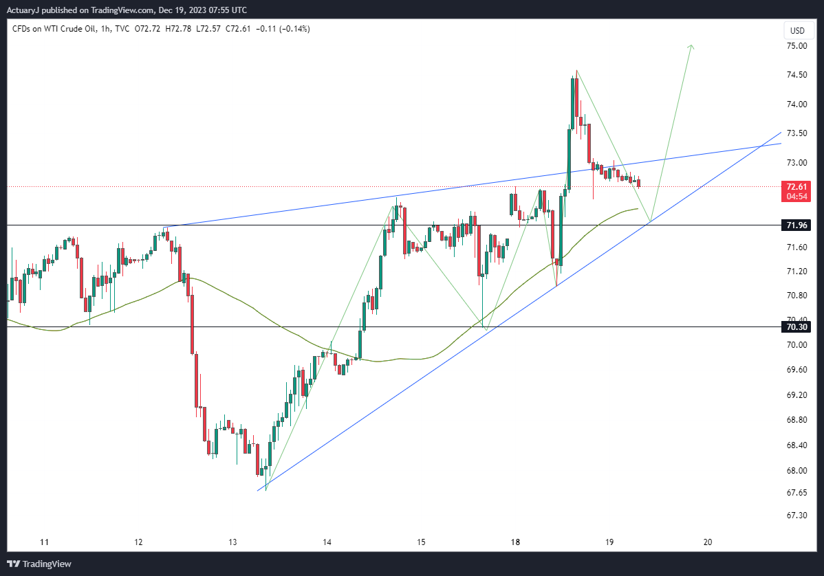 TVC:USOIL Chart Image by ActuaryJ