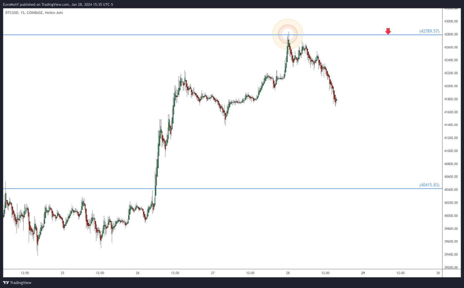 COINBASE:BTCUSD Chart Image by EuroMotif